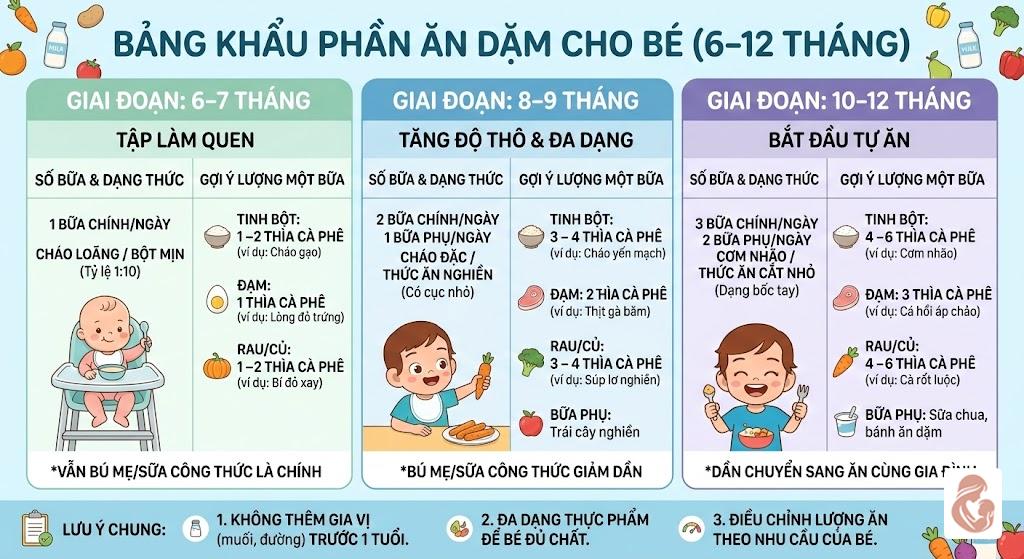 Bảng lượng ăn dặm theo từng tháng tuổi từ 6 đến 12 tháng